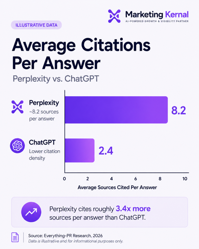 Illustrative bar chart comparing average citations per answer: Perplexity around 8.2 versus a lower ChatGPT figure, sourced to Everything-PR Research, 2026.