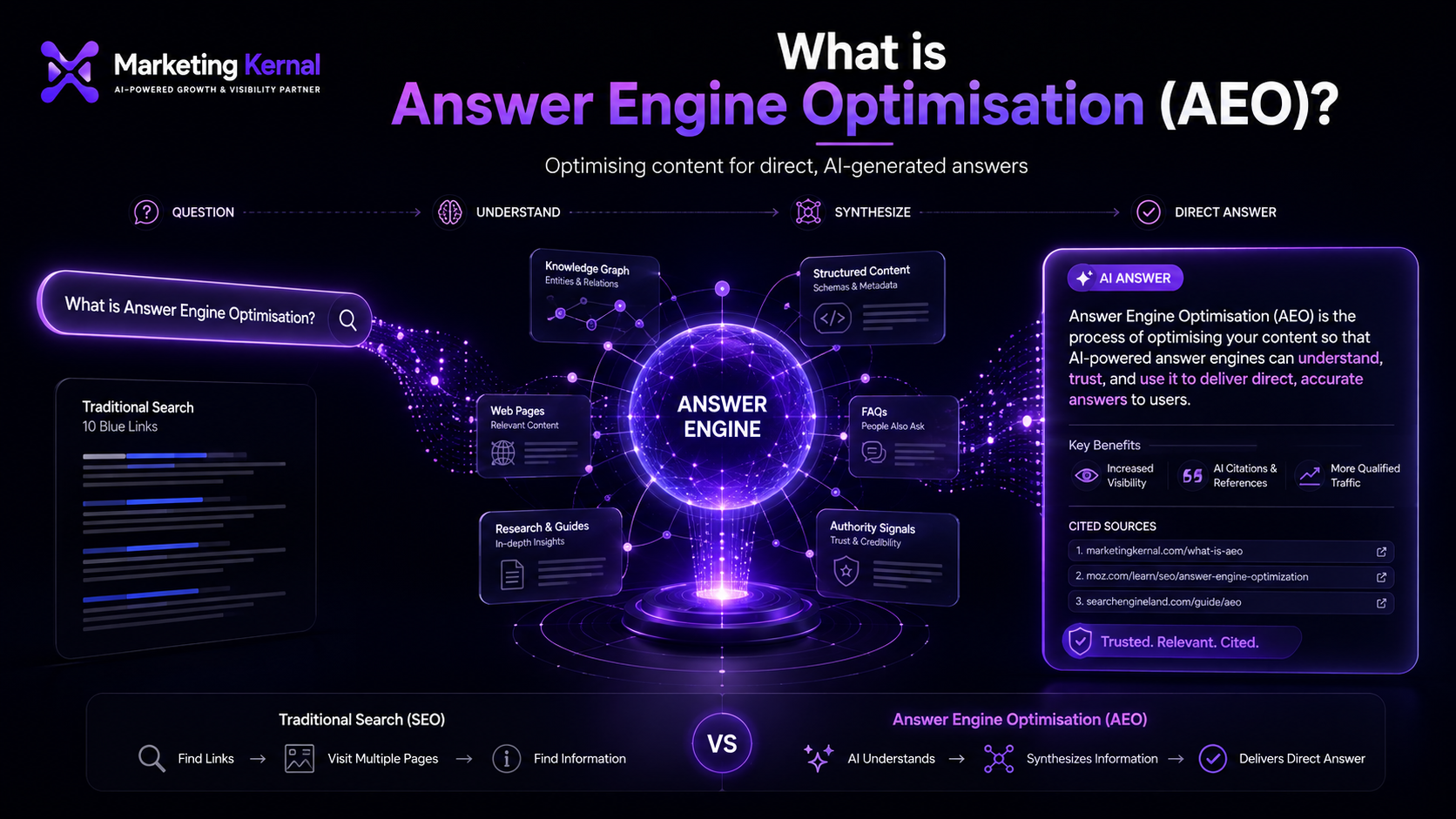 Answer Engine Optimisation illustration showing a user question flowing through an AI knowledge engine into a cited direct answer