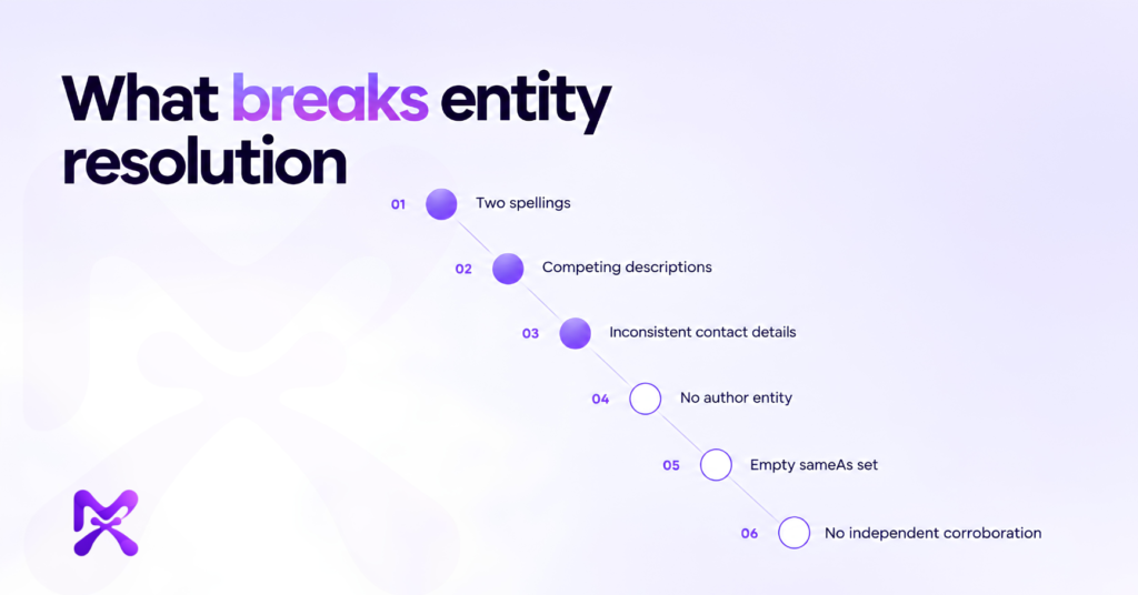 The six failure modes that break entity resolution, from inconsistent naming to missing independent corroboration